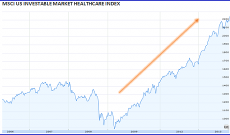 Graph for Healthy diagnosis for medical stocks